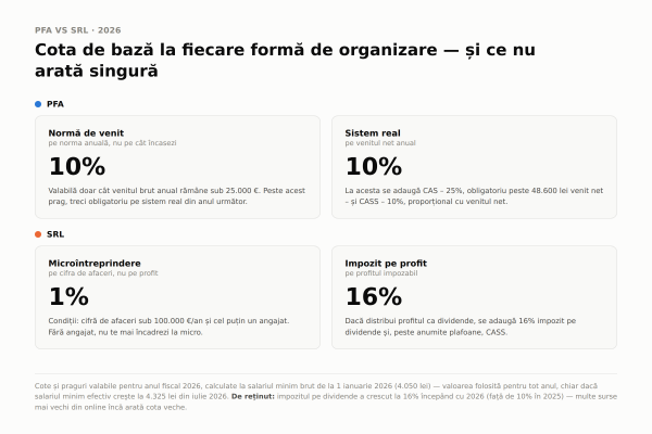 PFA sau SRL? Alegerea potrivită pentru afacerea ta, dincolo de taxe 1 comparatie regimuri